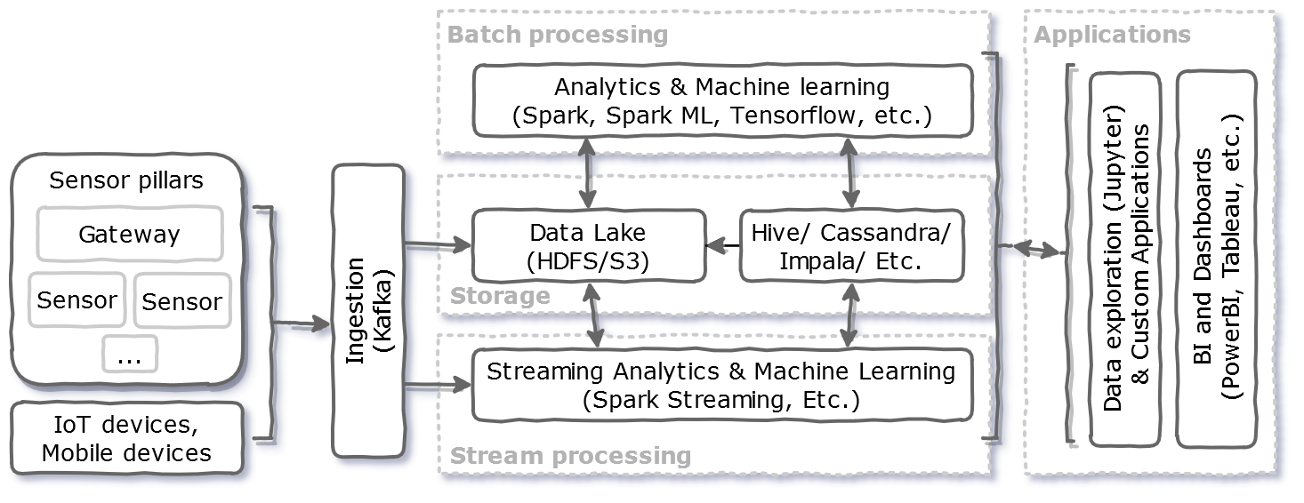 Architecture for processing environmental data on-premises or on an IaaS cloud